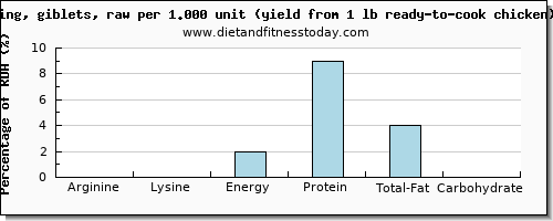 arginine and nutritional content in chicken wings